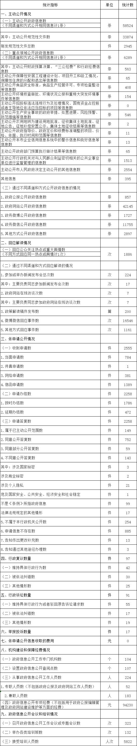 Statistics on Information Disclosure of Chaoyang District People's Government in Beijing (2017) Statistics on Information Disclosure of Chaoyang District People's Government in Beijing (2017)