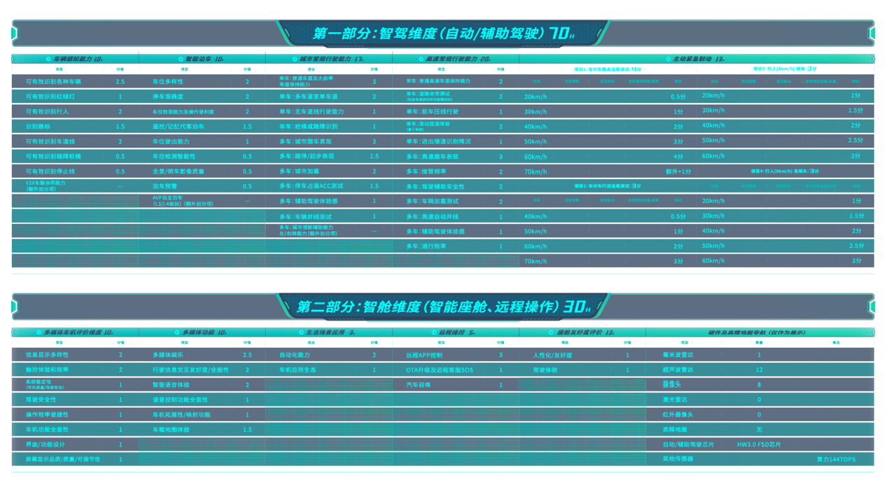 The total list of "Driving Intelligent Evaluation" of the driving App was released, and domestic brands led the intelligent index list.