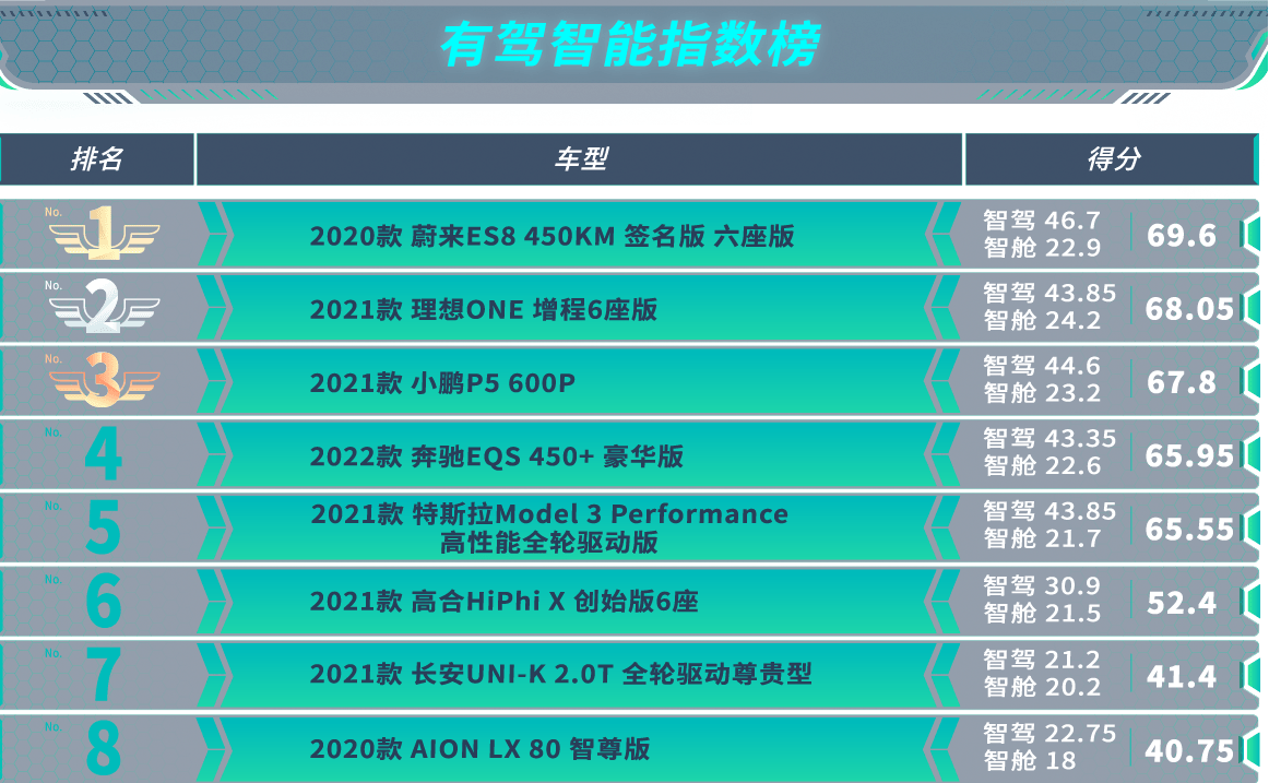 The total list of "Driving Intelligent Evaluation" of the driving App was released, and domestic brands led the intelligent index list.